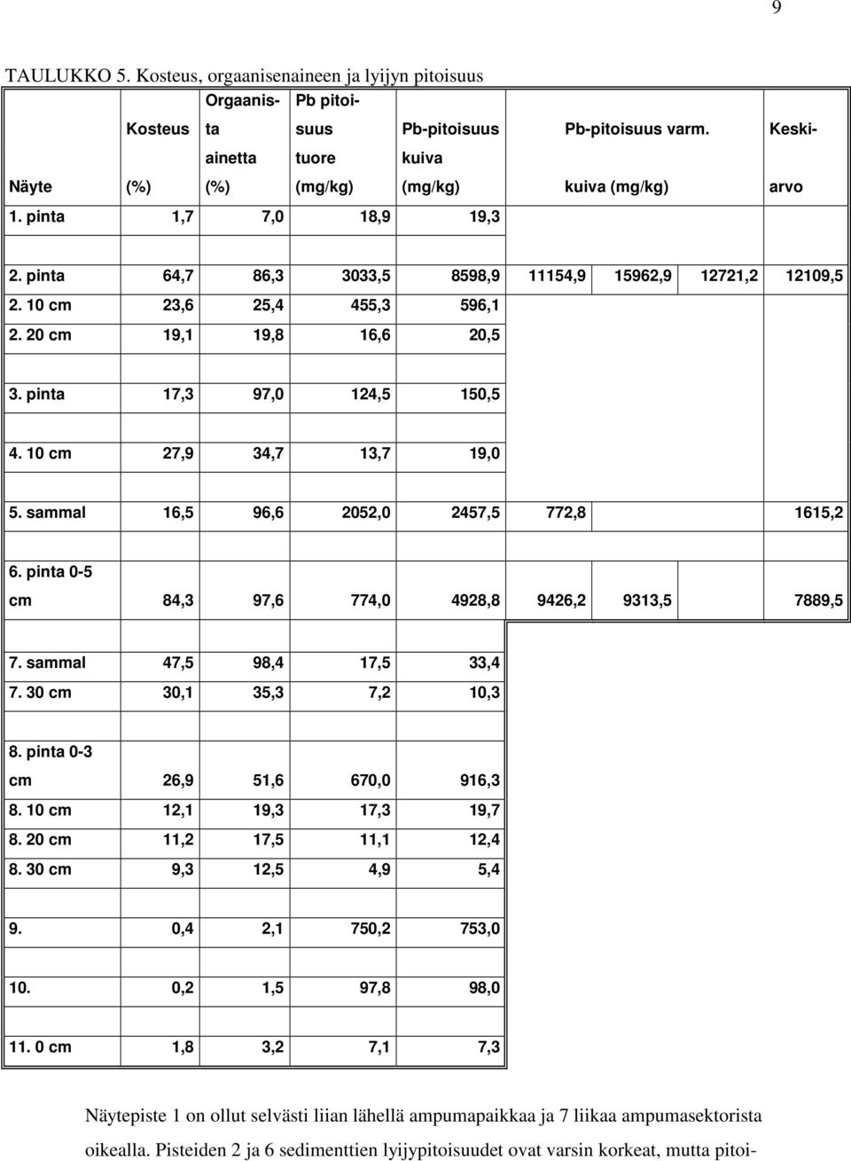 10 cm 23,6 25,4 455,3 596,1 2. 20 cm 19,1 19,8 16,6 20,5 3. pinta 17,3 97,0 124,5 150,5 4. 10 cm 27,9 34,7 13,7 19,0 5. sammal 16,5 96,6 2052,0 2457,5 772,8 1615,2 6.