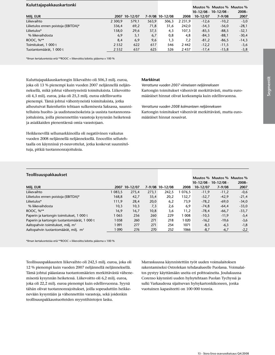37,5 4,3 107,3-85,5-88,5-32,1 % liikevaihdosta 6,9 5,1 6,7 0,8 4,8-84,3-88,1-30,4 ROOC, %** 8,4 6,9 9,6 1,3 7,2-81,2-86,5-14,3 Toimitukset, 1 000 t 2 532 622 617 546 2 442-12,2-11,5-3,6