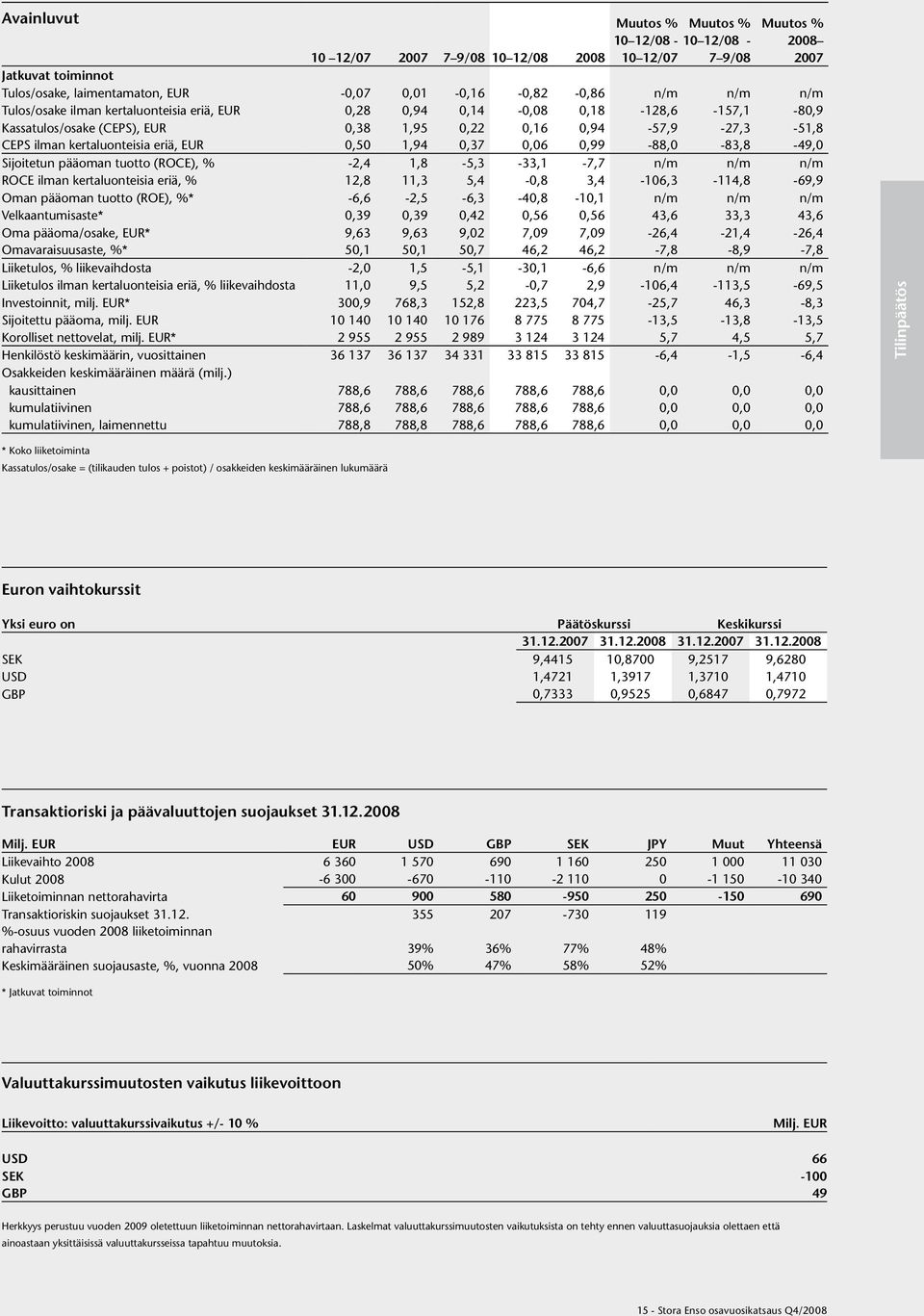 0,99-88,0-83,8-49,0 Sijoitetun pääoman tuotto (ROCE), % -2,4 1,8-5,3-33,1-7,7 n/m n/m n/m ROCE ilman kertaluonteisia eriä, % 12,8 11,3 5,4-0,8 3,4-106,3-114,8-69,9 Oman pääoman tuotto (ROE), %*