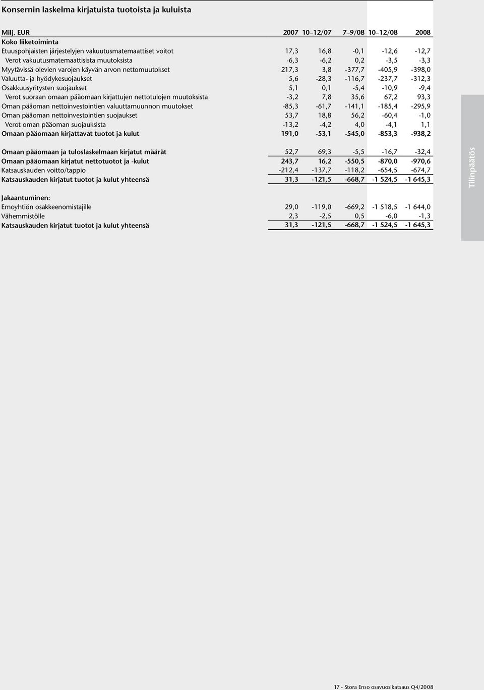 0,2-3,5-3,3 Myytävissä olevien varojen käyvän arvon nettomuutokset 217,3 3,8-377,7-405,9-398,0 Valuutta- ja hyödykesuojaukset 5,6-28,3-116,7-237,7-312,3 Osakkuusyritysten suojaukset 5,1