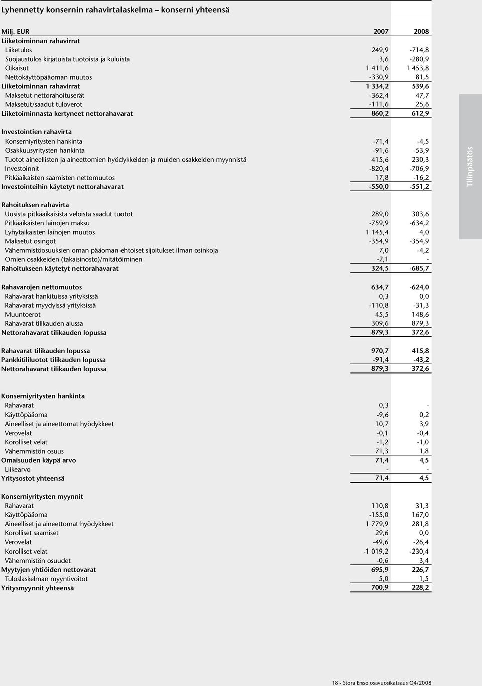 rahavirrat 1 334,2 539,6 Maksetut nettorahoituserät -362,4 47,7 Maksetut/saadut tuloverot -111,6 25,6 Liiketoiminnasta kertyneet nettorahavarat 860,2 612,9 Investointien rahavirta Konserniyritysten