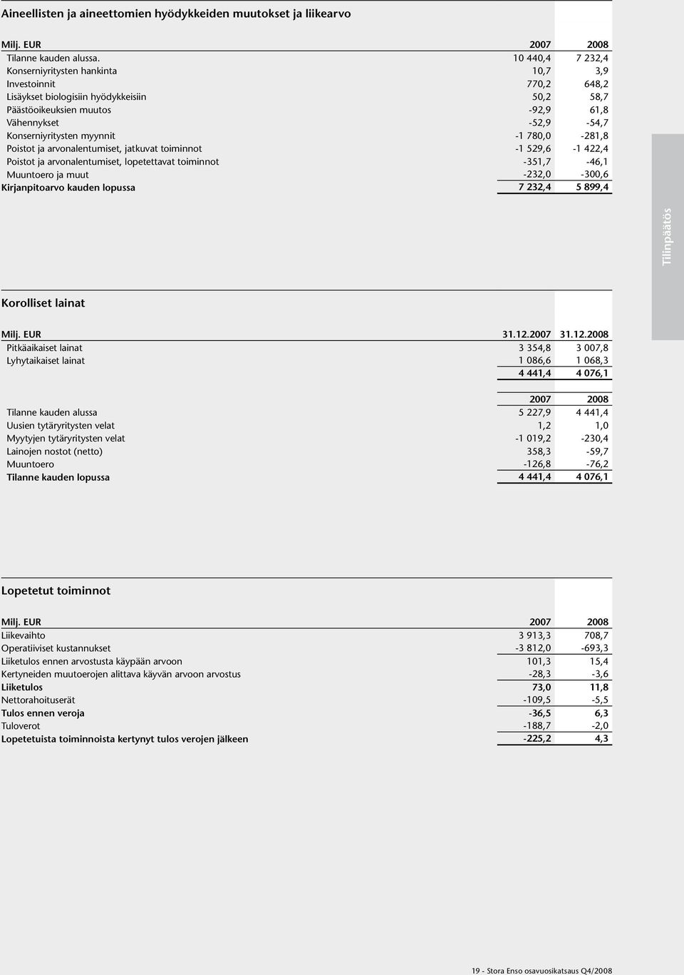 myynnit -1 780,0-281,8 Poistot ja arvonalentumiset, jatkuvat toiminnot -1 529,6-1 422,4 Poistot ja arvonalentumiset, lopetettavat toiminnot -351,7-46,1 Muuntoero ja muut -232,0-300,6 Kirjanpitoarvo