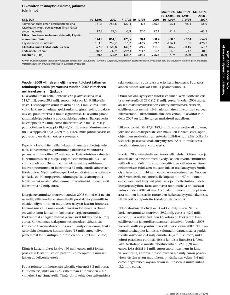 Liikevoitto parani sanomalehtipaperissa ja aikakauslehtipaperissa. Hienopaperin liiketappio oli 9,7 milj. euroa (liikevoitto 35,7 milj. euroa) ja puutuotteiden liiketappio 18,9 (0,5) milj. euroa. Muut-segmentin liiketappio oli 48,2 (25,9) milj.