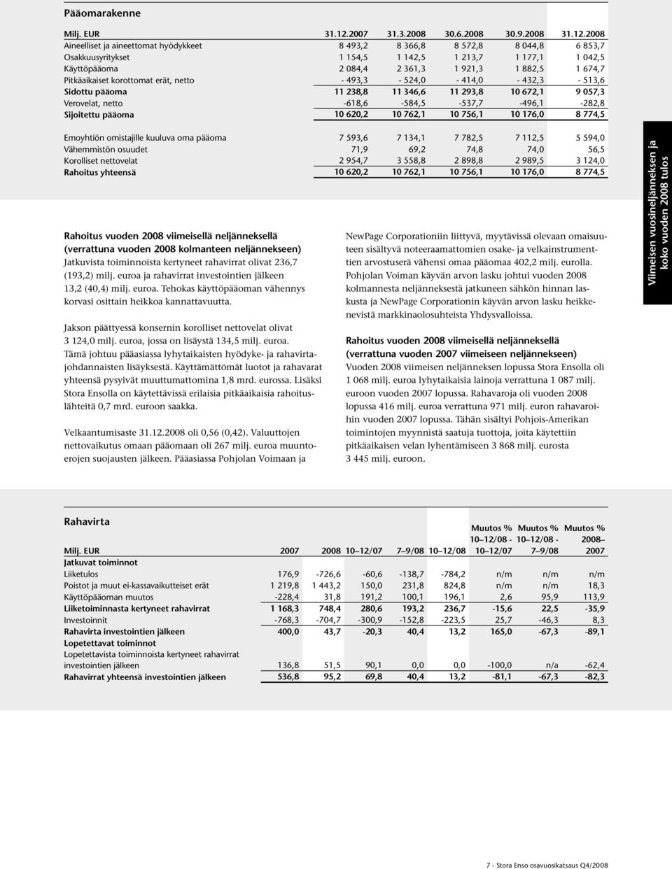 2008 Aineelliset ja aineettomat hyödykkeet 8 493,2 8 366,8 8 572,8 8 044,8 6 853,7 Osakkuusyritykset 1 154,5 1 142,5 1 213,7 1 177,1 1 042,5 Käyttöpääoma 2 084,4 2 361,3 1 921,3 1 882,5 1 674,7