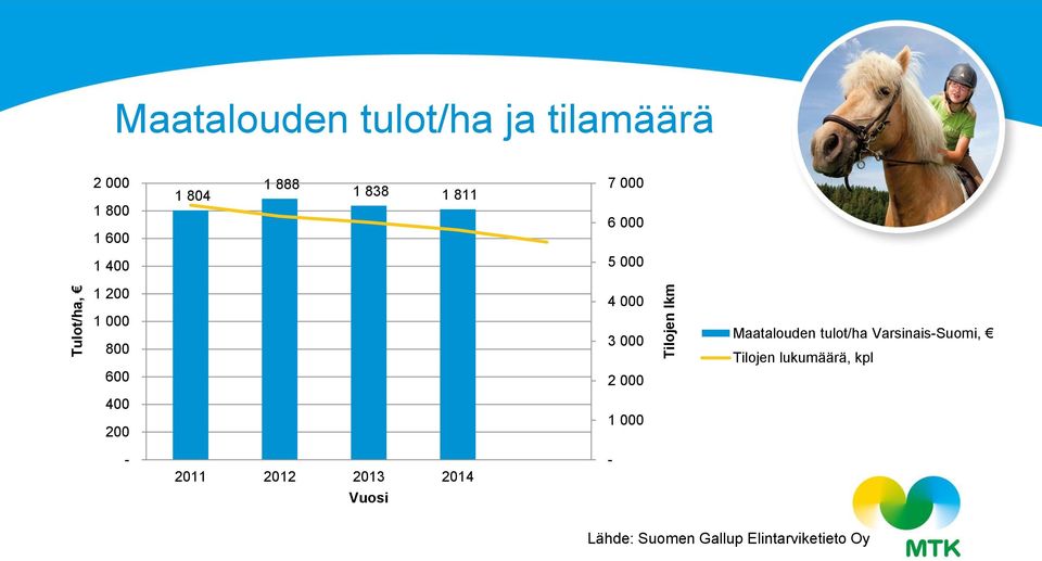 Maatalouden tulot/ha Varsinais-Suomi, Tilojen lukumäärä, kpl