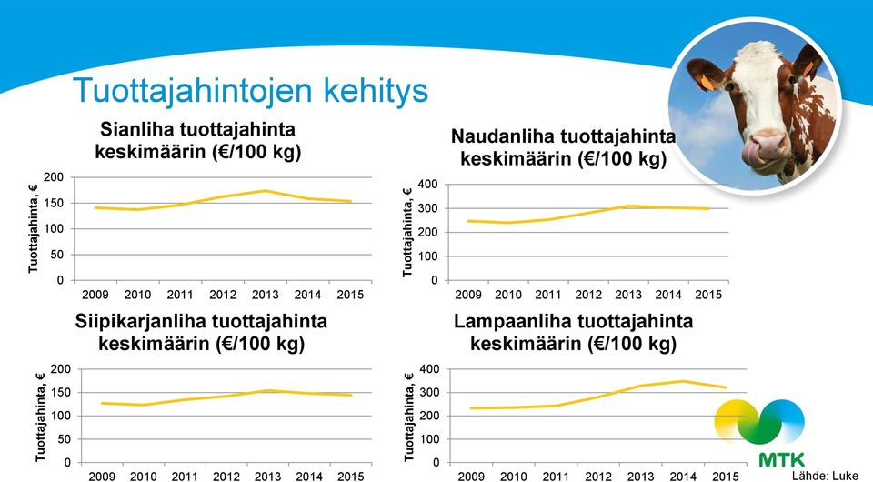 213 214 215 29 21 211 212 213 214 215 Siipikarjanliha tuottajahinta keskimäärin ( /1 kg) Lampaanliha