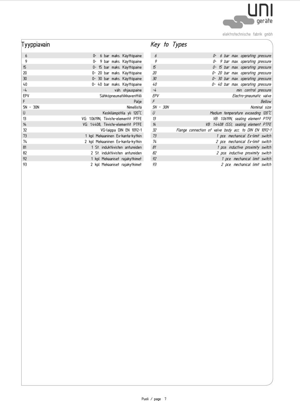 4408, Tiiviste-elementit PTFE 32 VG-laippa DIN EN 1092-1 73 1 kpl Mekaaninen Ex-kanta-kytkin 74 2 kpl Mekaaninen Ex-kanta-kytkin 81 1 St. induktiivisten antureiden 82 2 St.