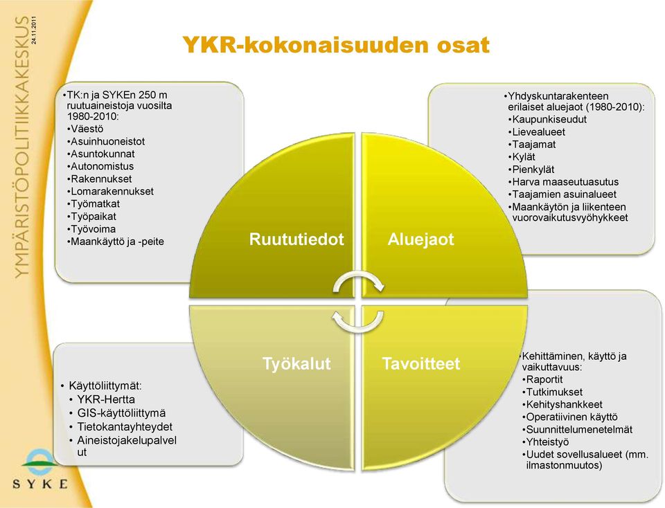 Työpaikat Työvoima Maankäyttö ja -peite Ruututiedot Aluejaot Yhdyskuntarakenteen erilaiset aluejaot (1980-2010): Kaupunkiseudut Lievealueet Taajamat Kylät Pienkylät Harva