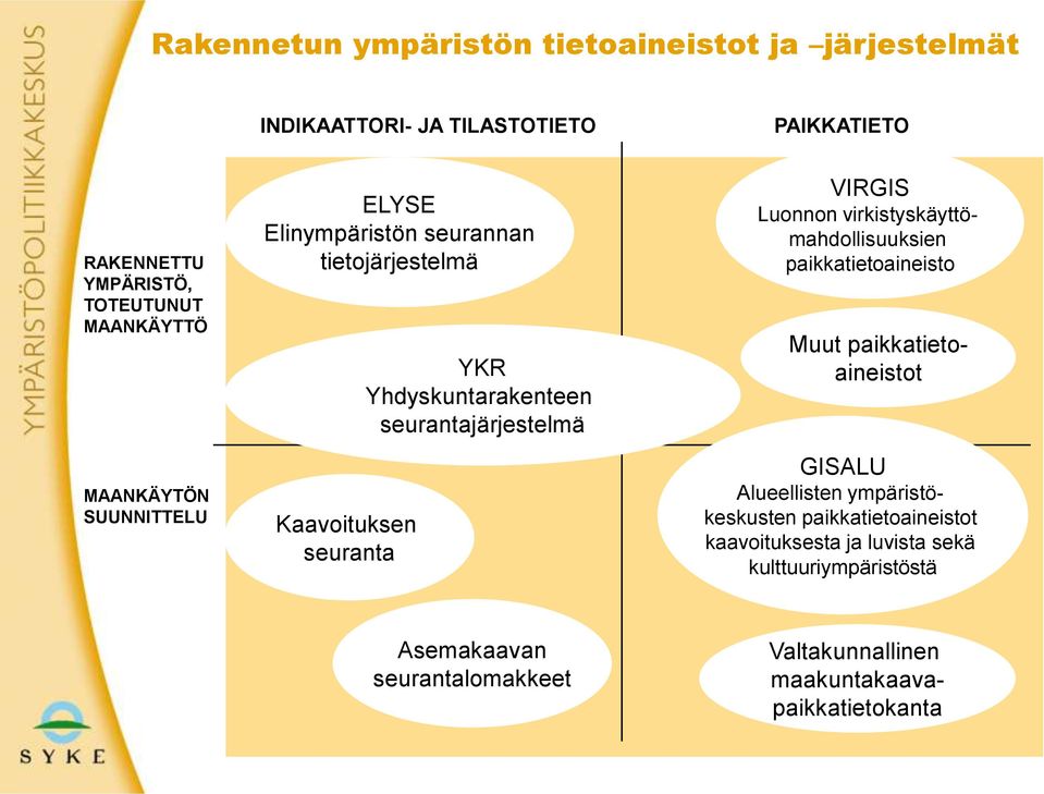 VIRGIS Luonnon virkistyskäyttömahdollisuuksien paikkatietoaineisto Muut paikkatietoaineistot GISALU Alueellisten ympäristökeskusten