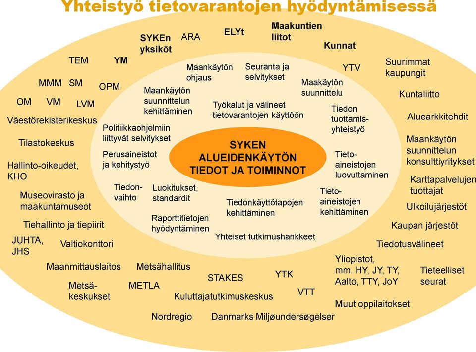 Maankäytön ohjaus Raporttitietojen hyödyntäminen ELYt Seuranta ja selvitykset Työkalut ja välineet tietovarantojen käyttöön SYKEN ALUEIDENKÄYTÖN TIEDOT JA TOIMINNOT Tiedonkäyttötapojen kehittäminen