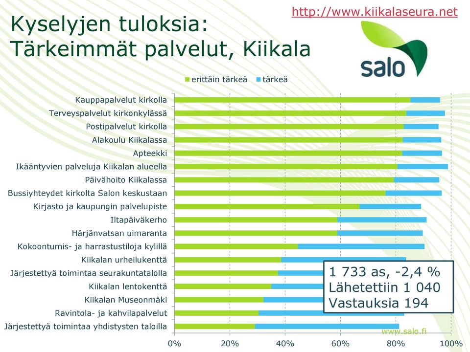 alueella Päivähoito Kiikalassa Bussiyhteydet kirkolta Salon keskustaan Kirjasto ja kaupungin palvelupiste Iltapäiväkerho Härjänvatsan uimaranta Kokoontumis- ja