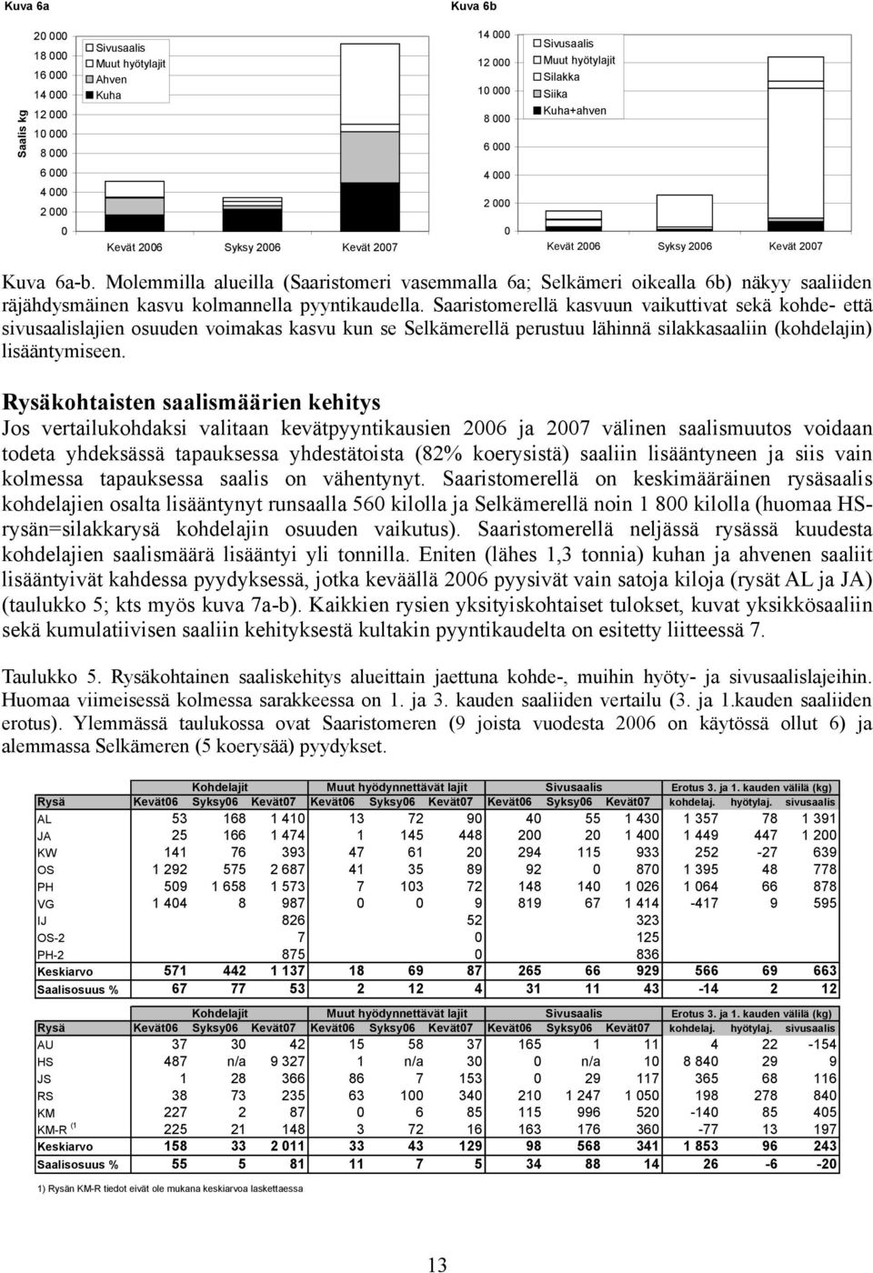 Saaristomerellä kasvuun vaikuttivat sekä kohde- että sivusaalislajien osuuden voimakas kasvu kun se Selkämerellä perustuu lähinnä silakkasaaliin (kohdelajin) lisääntymiseen.