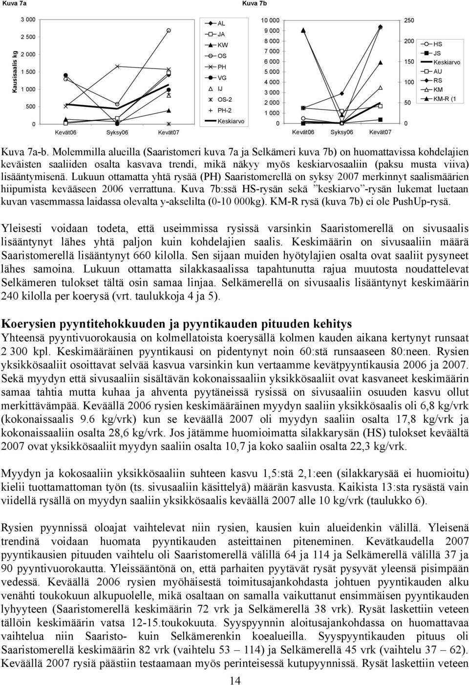 lisääntymisenä. Lukuun ottamatta yhtä rysää (PH) Saaristomerellä on syksy 27 merkinnyt saalismäärien hiipumista kevääseen 26 verrattuna.