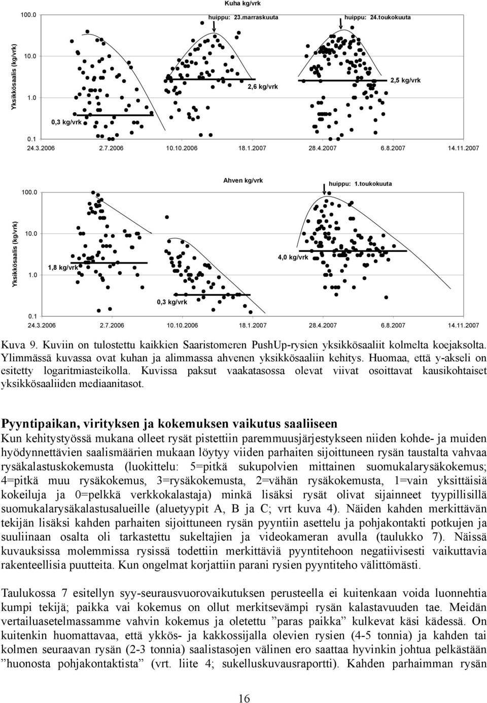 Kuviin on tulostettu kaikkien Saaristomeren PushUp-rysien yksikkösaaliit kolmelta koejaksolta. Ylimmässä kuvassa ovat kuhan ja alimmassa ahvenen yksikkösaaliin kehitys.