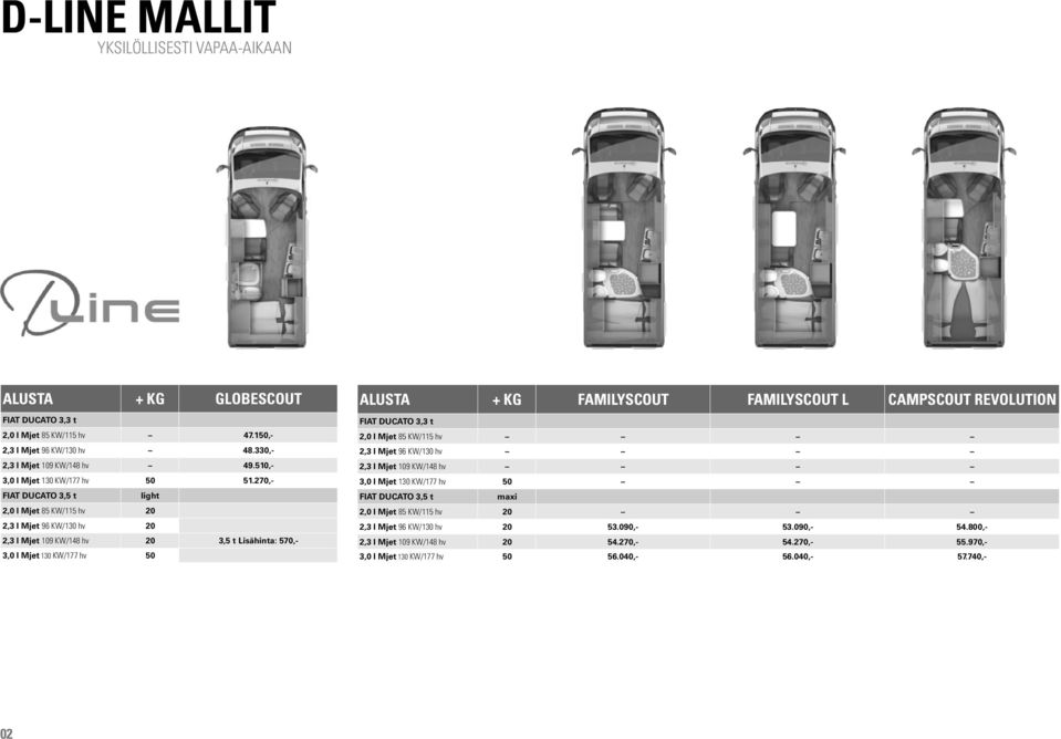 270,- FIAT DUCATO 3,5 t light 2,0 l Mjet 85 KW/115 hv 20 2,3 l Mjet 96 KW/130 hv 20 2,3 l Mjet 109 KW/148 hv 20 3,5 t Lisähinta: 570,- 3,0 l Mjet 130 KW/177 hv 50 ALUSTA + KG FAMILYSCOUT