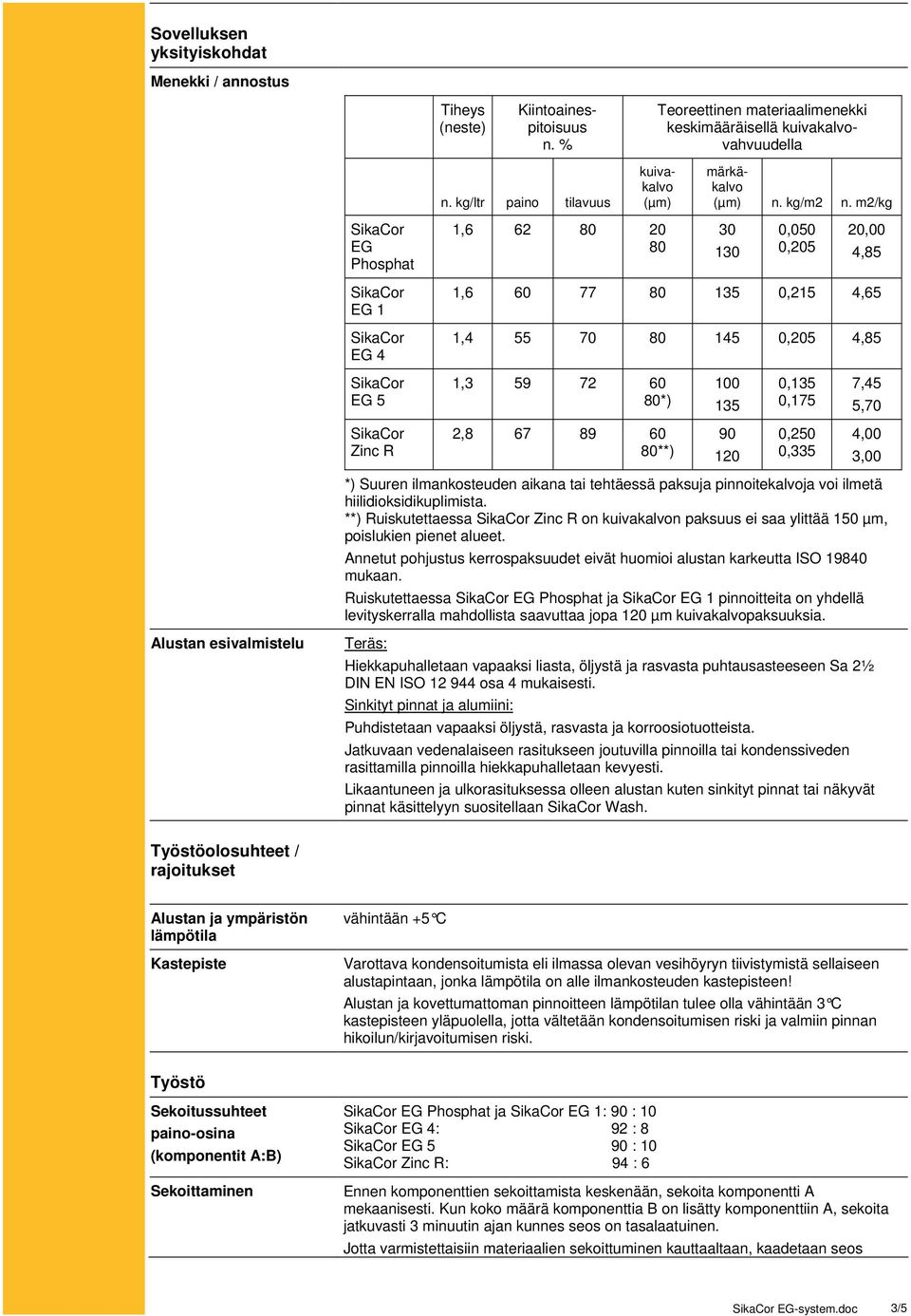 m2/kg EG Phosphat 1,6 62 80 20 80 30 130 0,050 0,205 20,00 4,85 EG 1 EG 4 1,6 60 77 80 135 0,215 4,65 1,4 55 70 80 145 0,205 4,85 EG 5 1,3 59 72 60 80*) 100 135 0,135 0,175 7,45 5,70 Zinc R 2,8 67 89