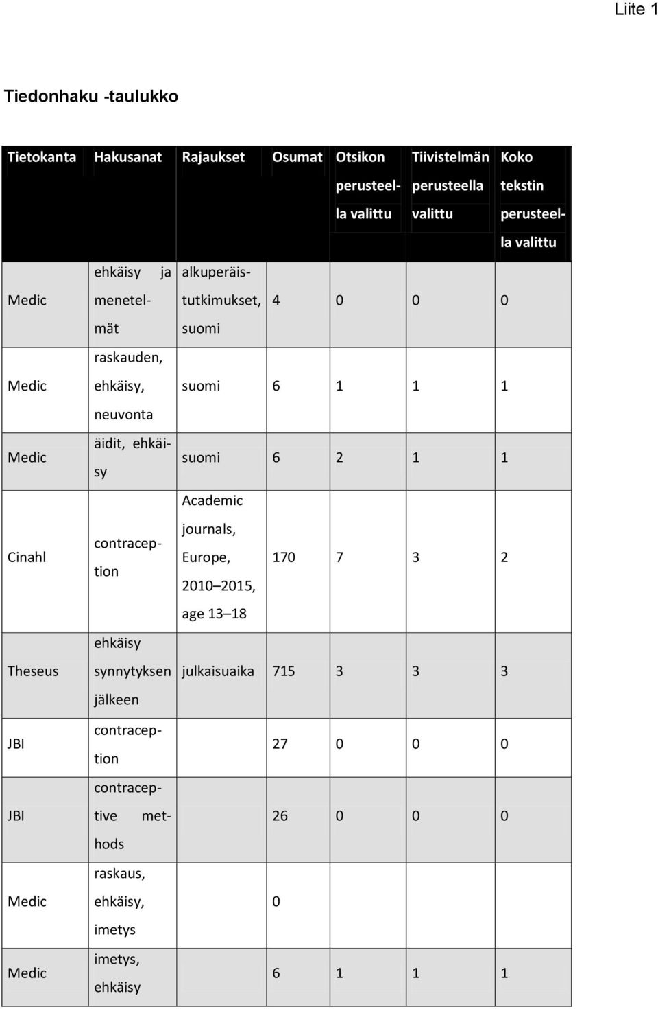 1 1 neuvonta Medic äidit, ehkäisy suomi 6 2 1 1 Academic journals, contraception Cinahl Europe, 170 7 3 2 2010 2015, age 13 18 ehkäisy Theseus