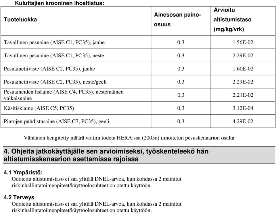 29E-02 Pesuaineiden lisäaine (AISE C4, PC35), nestemäinen valkaisuaine 0,3 2.21E-02 Käsitiskiaine (AISE C5, PC35) 0,3 3.12E-04 Pintojen puhdistusaine (AISE C7, PC35), geeli 0,3 4.