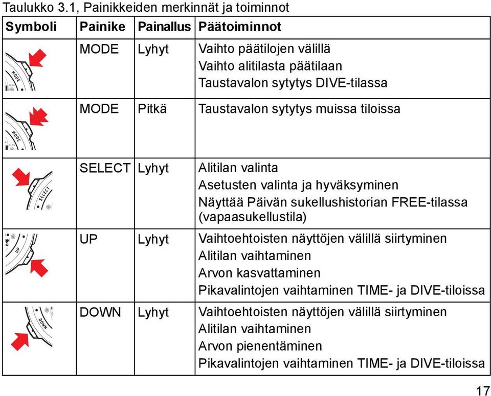 Taustavalon sytytys DIVE-tilassa Taustavalon sytytys muissa tiloissa SELECT UP DOWN Lyhyt Lyhyt Lyhyt Alitilan valinta Asetusten valinta ja hyväksyminen Näyttää