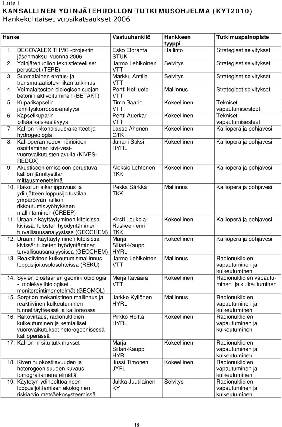 Suomalainen erotus- ja Markku Anttila Selvitys transmutaatiotekniikan tutkimus VTT 4. Voimalaitosten biologisen suojan Pertti Kotiluoto Mallinnus betonin aktivoituminen (BETAKT) VTT 5.