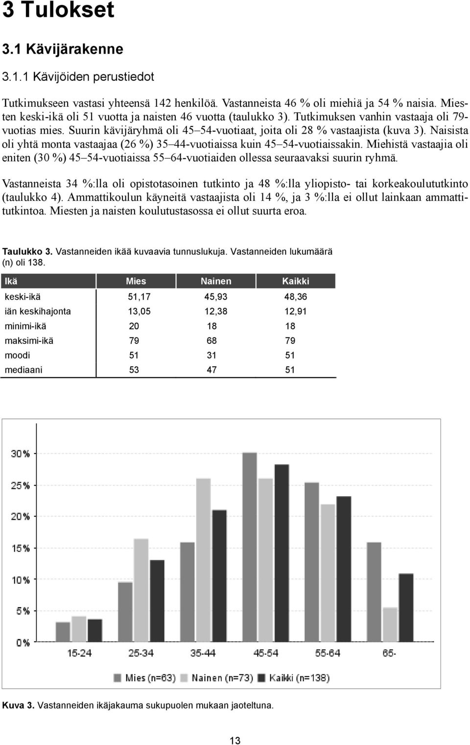 Naisista oli yhtä monta vastaajaa (26 %) 35 44-vuotiaissa kuin 45 54-vuotiaissakin. Miehistä vastaajia oli eniten (30 %) 45 54-vuotiaissa 55 64-vuotiaiden ollessa seuraavaksi suurin ryhmä.