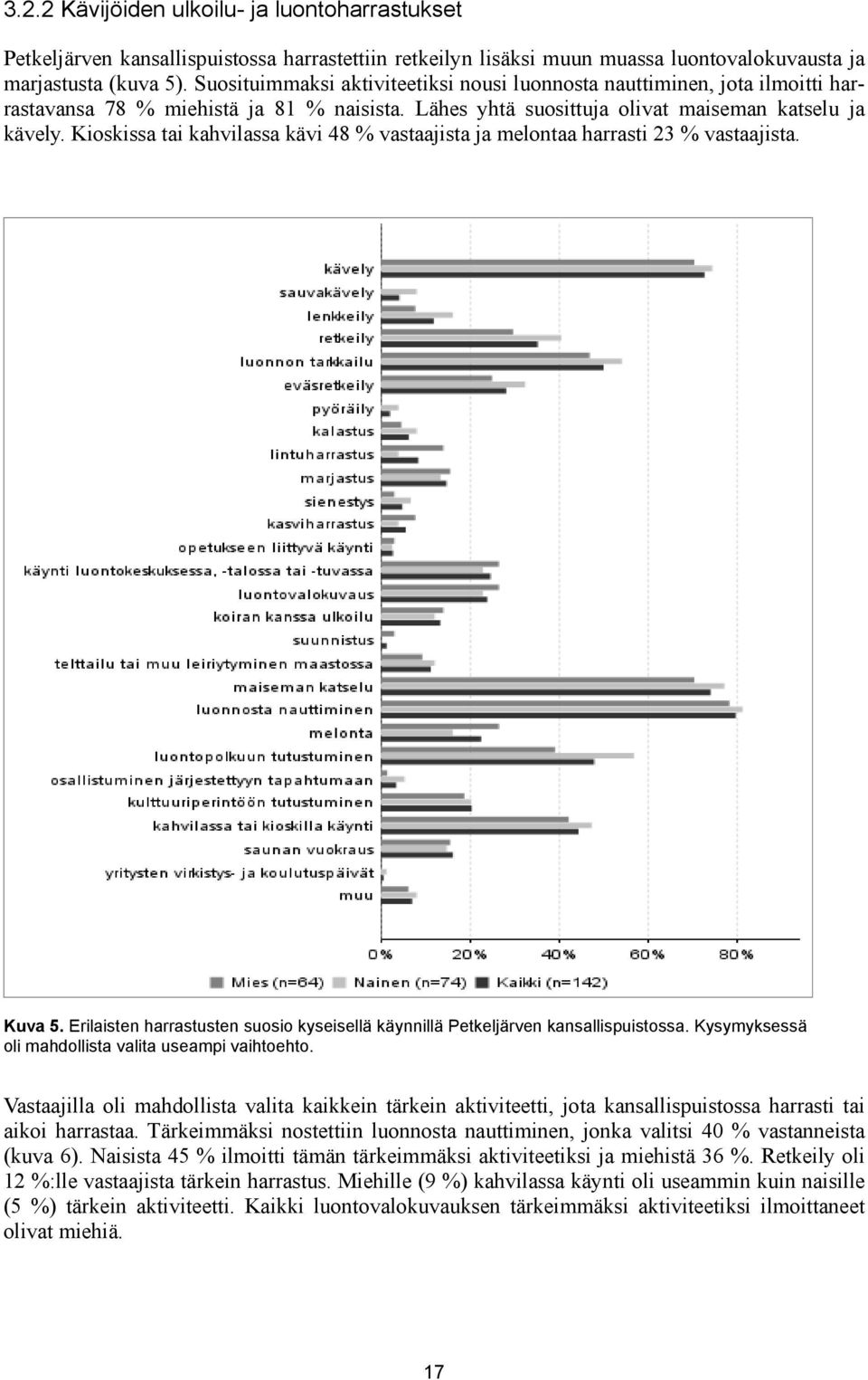 Kioskissa tai kahvilassa kävi 48 % vastaajista ja melontaa harrasti 23 % vastaajista. Kuva 5. Erilaisten harrastusten suosio kyseisellä käynnillä Petkeljärven kansallispuistossa.