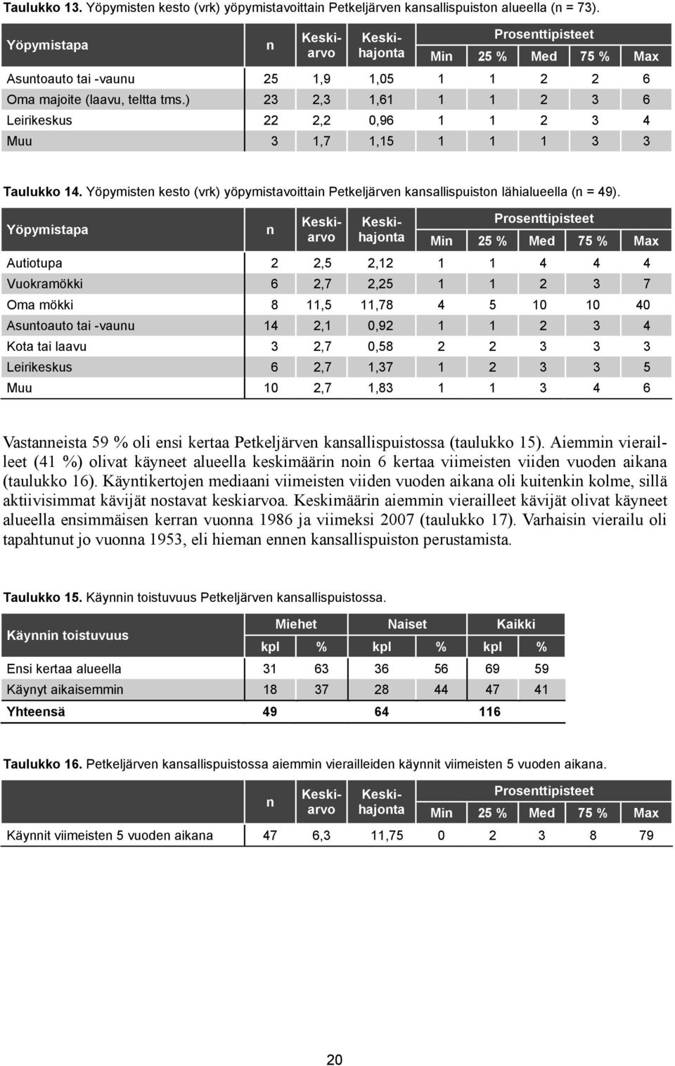 ) 23 2,3 1,61 1 1 2 3 6 Leirikeskus 22 2,2 0,96 1 1 2 3 4 Muu 3 1,7 1,15 1 1 1 3 3 Taulukko 14. Yöpymisten kesto (vrk) yöpymistavoittain Petkeljärven kansallispuiston lähialueella (n = 49).