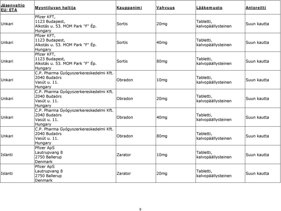 2040 Budaörs Vasút u. 11. Hungary C.P. Pharma Gyógyszerkereskedelmi Kft. 2040 Budaörs Vasút u. 11. Hungary C.P. Pharma Gyógyszerkereskedelmi Kft. 2040 Budaörs Vasút u. 11. Hungary C.P. Pharma Gyógyszerkereskedelmi Kft. 2040 Budaörs Vasút u. 11. Hungary Pfizer ApS Lautrupvang 8 2750 Ballerup Denmark Pfizer ApS Lautrupvang 8 2750 Ballerup Denmark Obradon Obradon Obradon Obradon Zarator Zarator 80mg 80mg 9