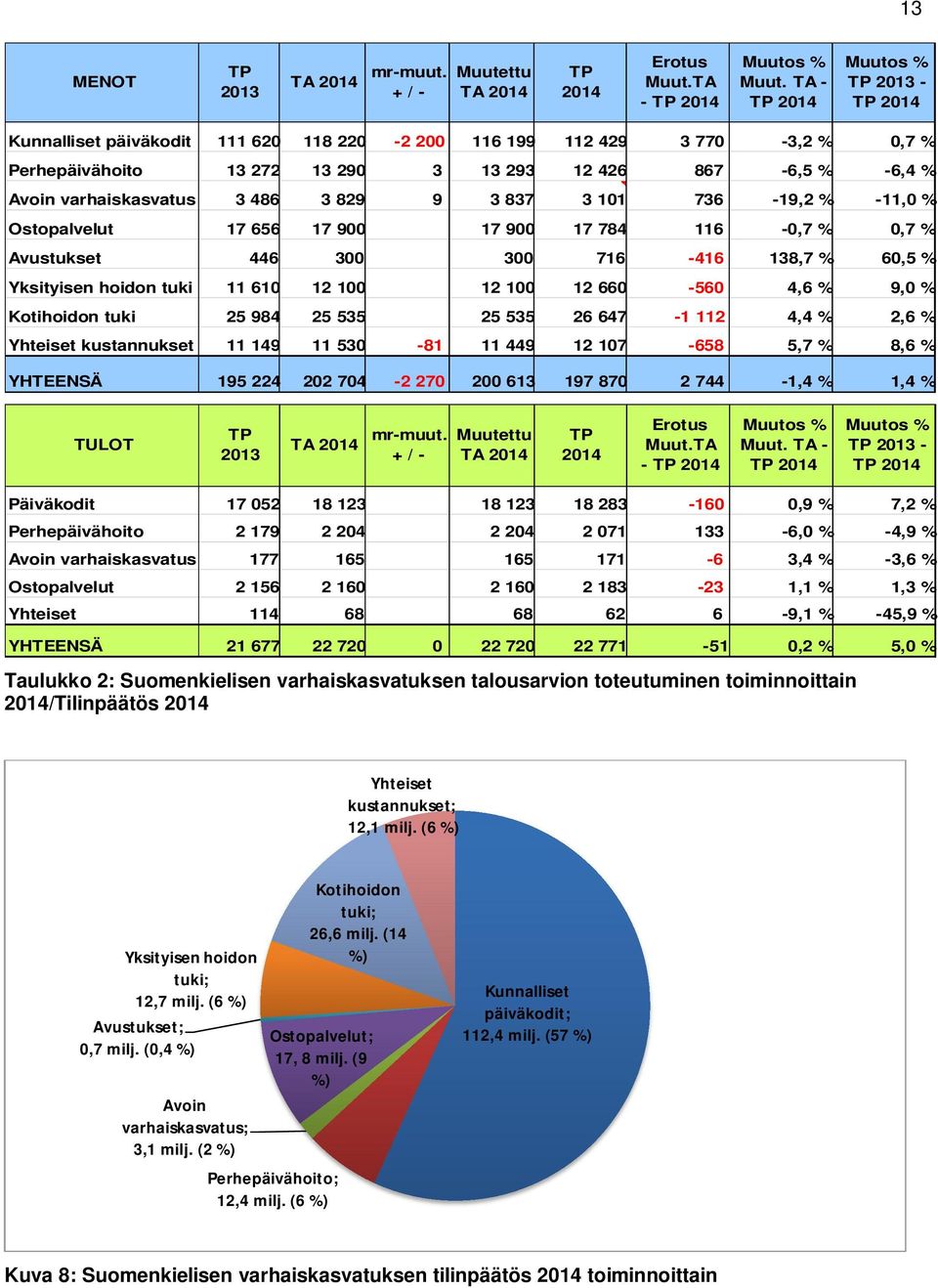 varhaiskasvatus 3 486 3 829 9 3 837 3 101 736-19,2 % -11,0 % Ostopalvelut 17 656 17 900 17 900 17 784 116-0,7 % 0,7 % Avustukset 446 300 300 716-416 138,7 % 60,5 % Yksityisen hoidon tuki 11 610 12