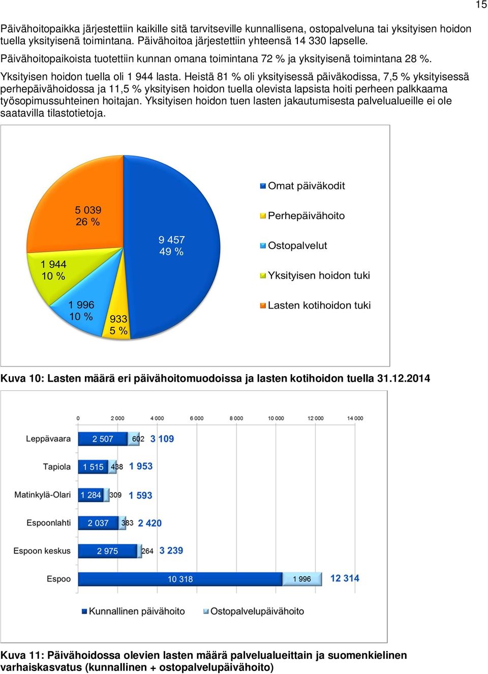 Heistä 81 % oli yksityisessä päiväkodissa, 7,5 % yksityisessä perhepäivähoidossa ja 11,5 % yksityisen hoidon tuella olevista lapsista hoiti perheen palkkaama työsopimussuhteinen hoitajan.