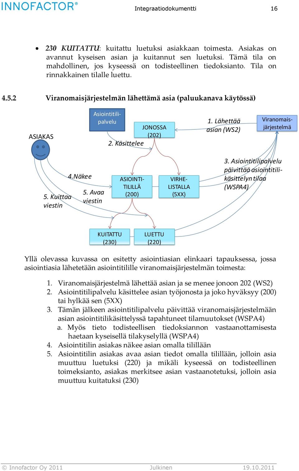 Lähettää asian (WS2) Asiointitilipalvelu JONOSSA (202) 2. Käsittelee Viranomaisjärjestelmä 5. Kuittaa viestin 4.Näkee 5. Avaa viestin ASIOINTI- TILILLÄ (200) VIRHE- LISTALLA (5XX) 3.