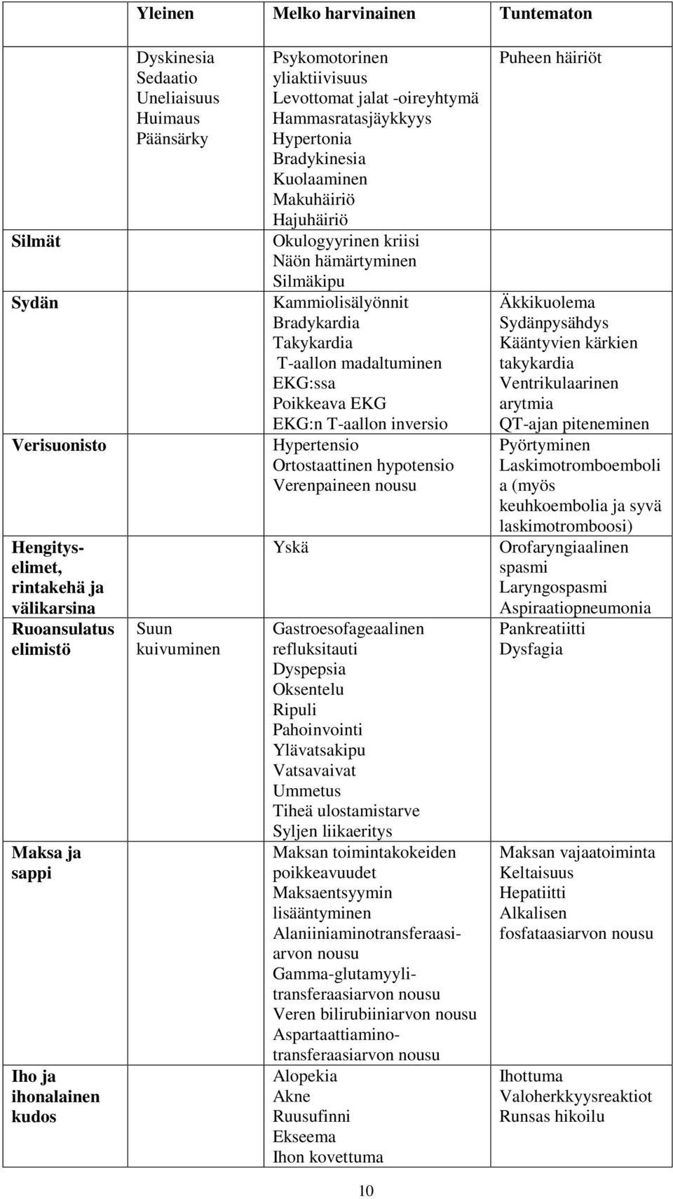 hämärtyminen Silmäkipu Kammiolisälyönnit Bradykardia Takykardia T-aallon madaltuminen EKG:ssa Poikkeava EKG EKG:n T-aallon inversio Hypertensio Ortostaattinen hypotensio Verenpaineen nousu Yskä