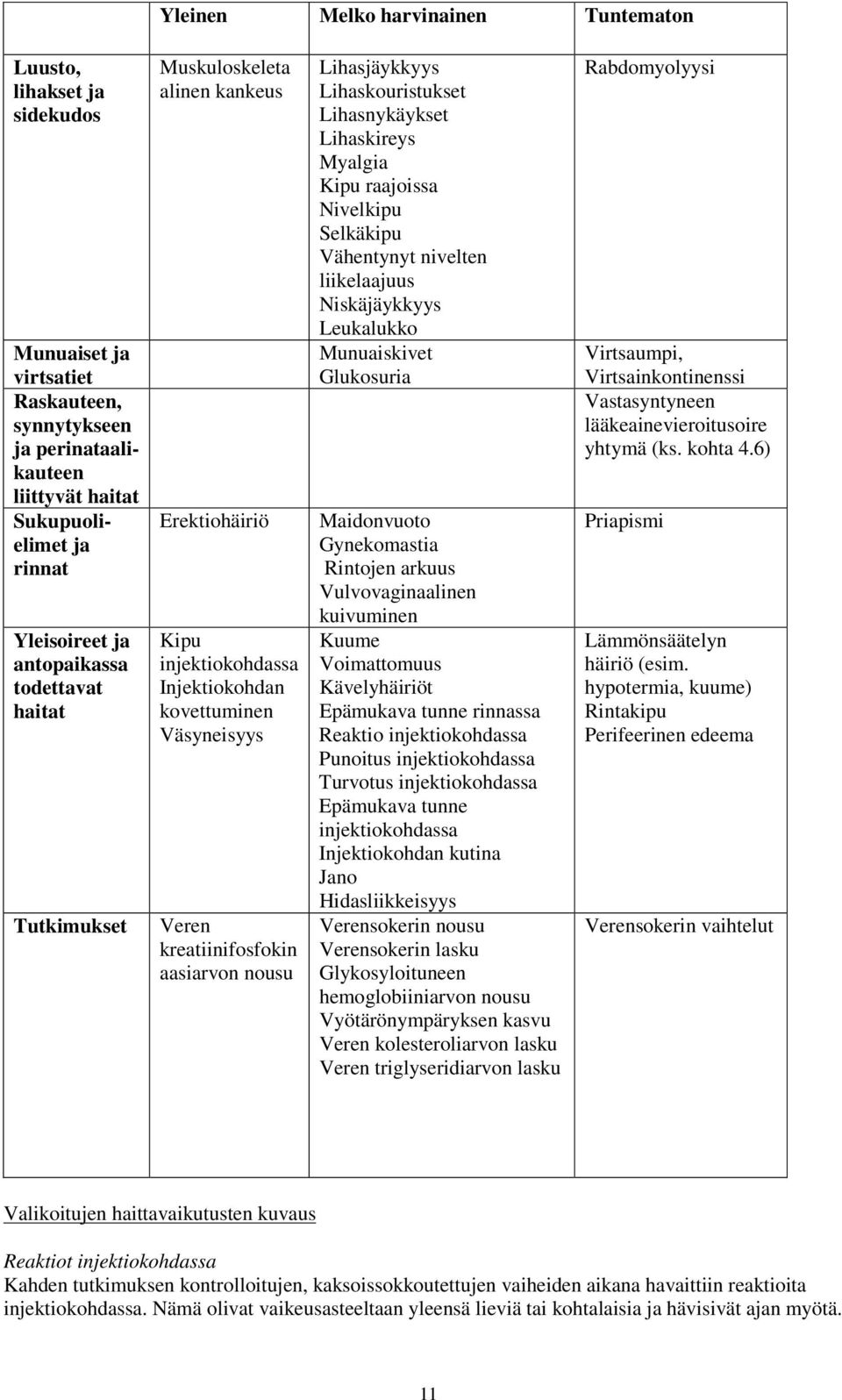 Lihasjäykkyys Lihaskouristukset Lihasnykäykset Lihaskireys Myalgia Kipu raajoissa Nivelkipu Selkäkipu Vähentynyt nivelten liikelaajuus Niskäjäykkyys Leukalukko Munuaiskivet Glukosuria Maidonvuoto