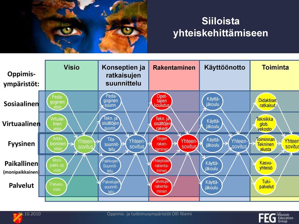 vekosto Fyysinen Arkkitooninen visio Tilasuunnittelu Yhteensovitus Yhteensovitus Tilojen rakentaminen Yhteensovitus Käyttäjäkoulu Yhteensovitus Toiminnan Tekninen alusta Yhteen sovitus Paikallinen