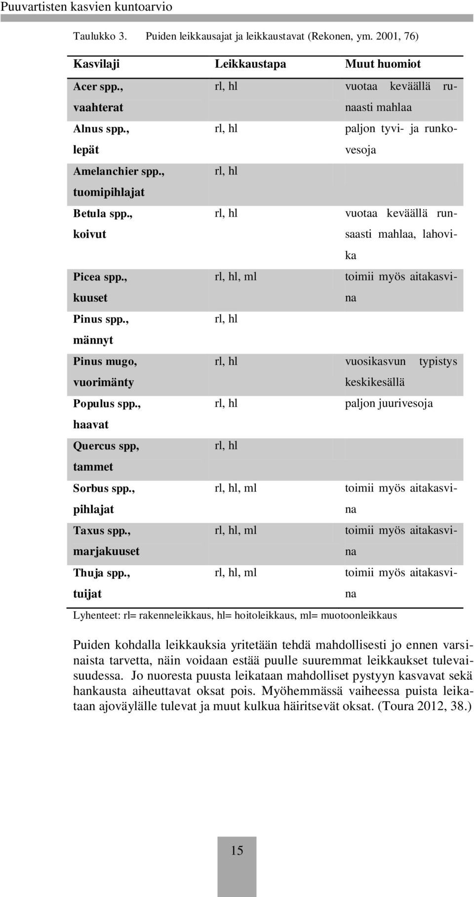 , tuijat rl, hl rl, hl rl, hl rl, hl, ml rl, hl rl, hl vuotaa keväällä runaasti mahlaa paljon tyvi- ja runkovesoja vuotaa keväällä runsaasti mahlaa, lahovika rl, hl vuosikasvun typistys rl, hl rl, hl