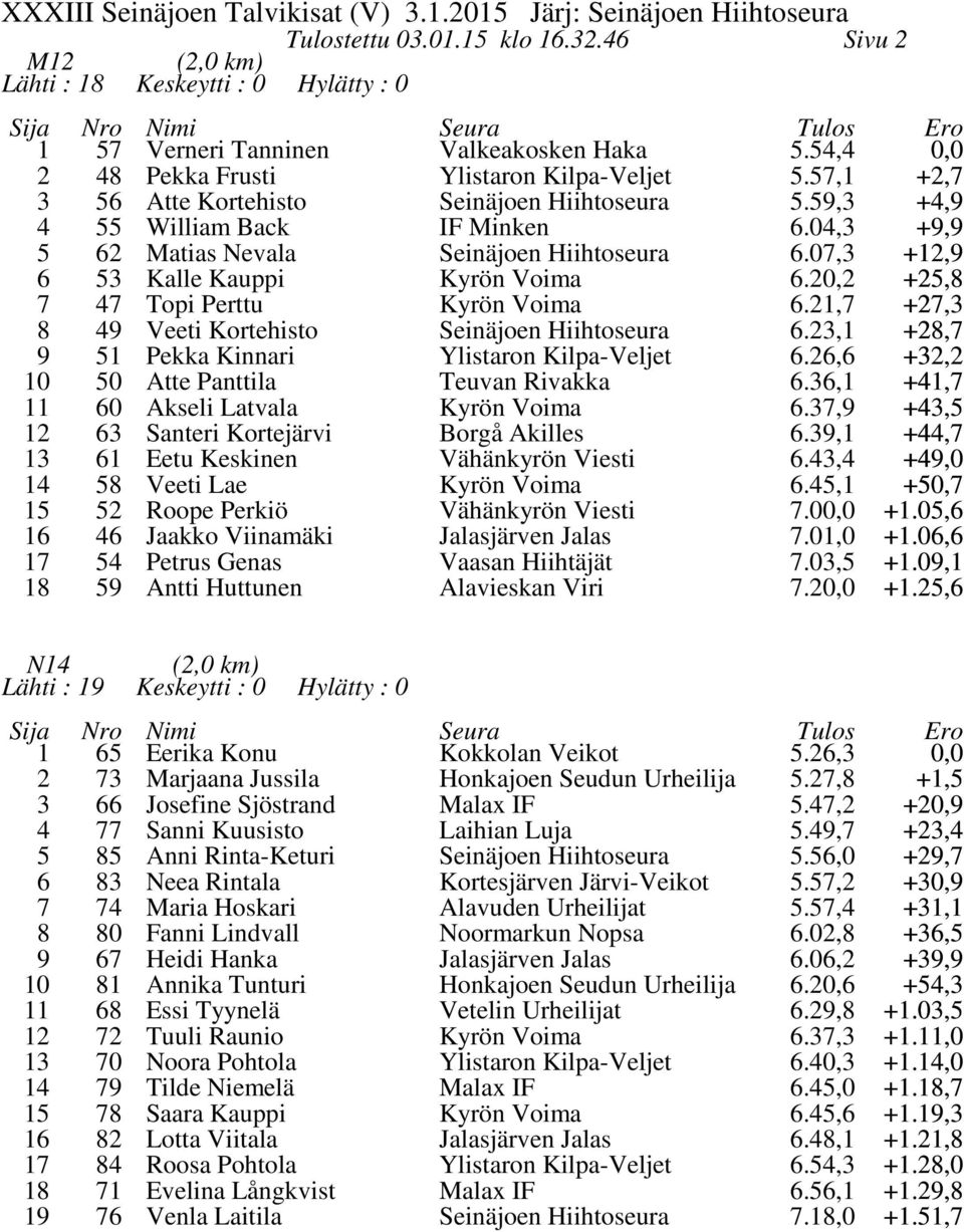 , +4,7 0 Akseli Latvala Kyrön Voima.7,9 +4, Santeri Kortejärvi Borgå Akilles.9, +44,7 Eetu Keskinen.4,4 +49,0 4 8 Veeti Lae Roope Perkiö Kyrön Voima.4, 7.0 +0,7 +.