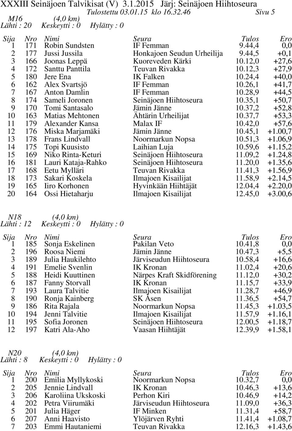 , +0,7 9 70 Tomi Santasalo Jämin Jänne 0.7, +,8 0 Matias Mehtonen Ähtärin Urheilijat 0.7,7 +, 79 Alexander Kansa Malax IF 0.4,0 +7, 7 Miska Marjamäki Jämin Jänne 0.4, +.