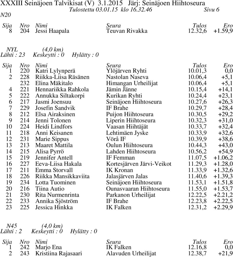 7, +, +, 7 9 Josefin Sandvik IF Brahe 0.9,7 +8,4 8 Elsa Airaksinen Puijon Hiihtoseura 0.0, +9, 9 4 Jenni Tolonen Liperin Hiihtoseura 0., +,0 0 4 Heidi Lindfors Vaasan Hiihtäjät 0.