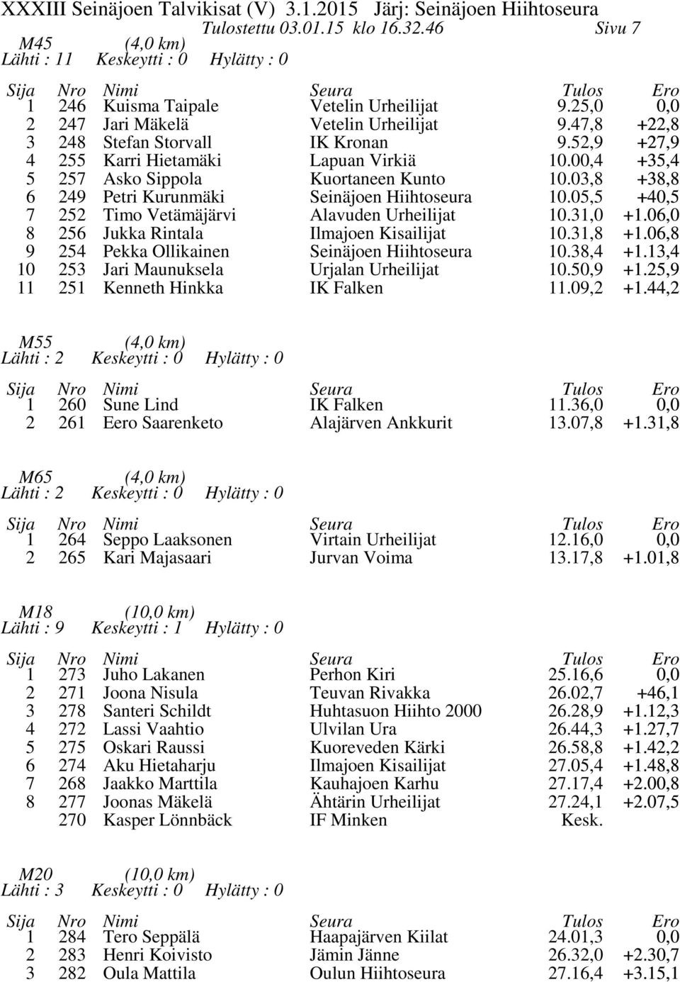 0,0 8 Jukka Rintala Ilmajoen Kisailijat 0.,8 +.0,8 9 4 Pekka Ollikainen 0.8,4 +.,4 0 Jari Maunuksela Urjalan Urheilijat 0.0,9 +.,9 Kenneth Hinkka IK Falken.09, +.