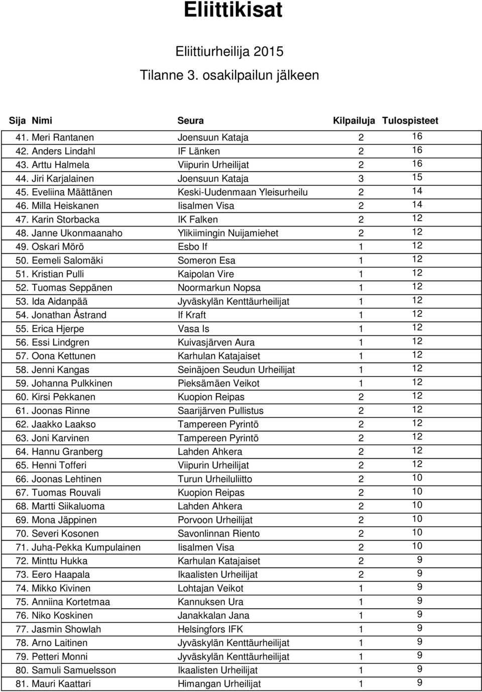 Janne Ukonmaanaho Ylikiimingin Nuijamiehet 2 12 4. Oskari Mörö Esbo If 1 12. Eemeli Salomäki Someron Esa 1 12 1. Kristian Pulli Kaipolan Vire 1 12 2. Tuomas Seppänen Noormarkun Nopsa 1 12.