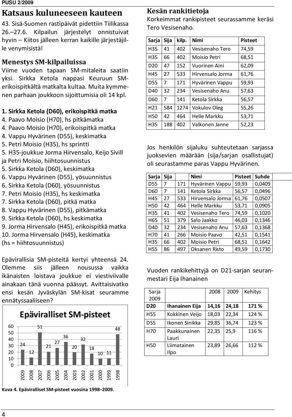 kpl. 1. Sirkka Ketola (D60), erikoispitkä matka 4. Paavo Moisio (H70), hs pitkämatka 4. Paavo Moisio (H70), erikoispitkä matka 4. Vappu Hyvärinen (D55), keskimatka 5.