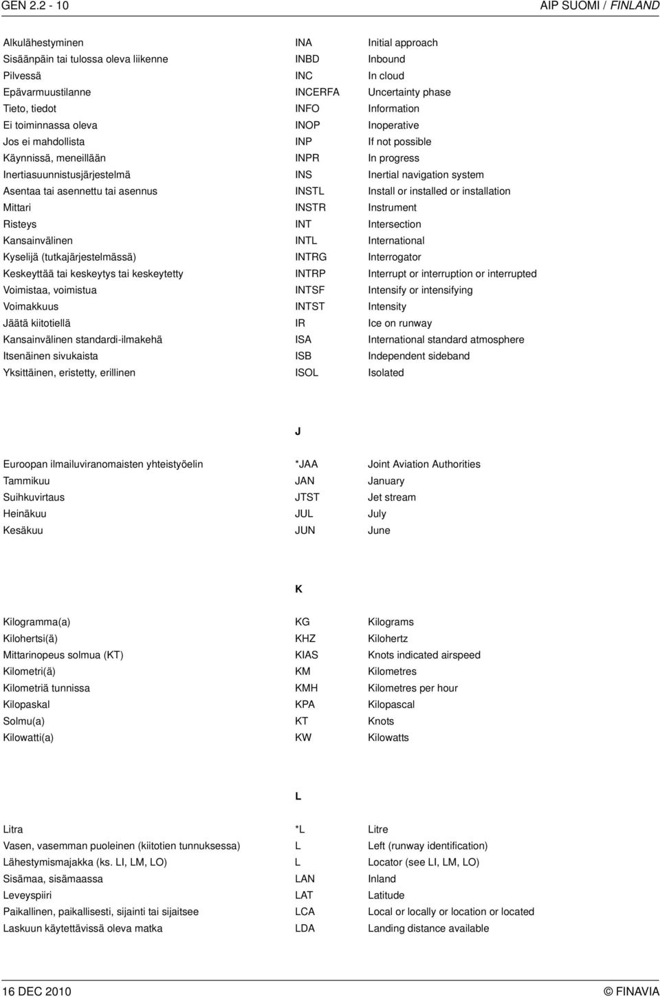 Information Ei toiminnassa oleva INOP Inoperative Jos ei mahdollista INP If not possible Käynnissä, meneillään INPR In progress Inertiasuunnistusjärjestelmä INS Inertial navigation system Asentaa tai