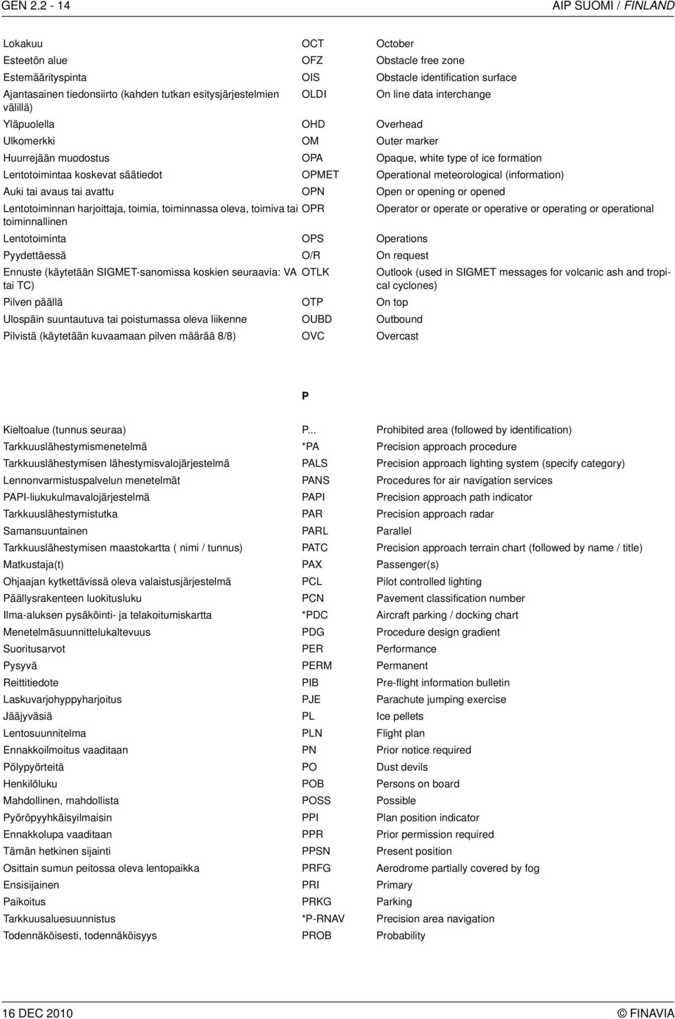 OLDI On line data interchange välillä) Yläpuolella OHD Overhead Ulkomerkki OM Outer marker Huurrejään muodostus OPA Opaque, white type of ice formation Lentotoimintaa koskevat säätiedot OPMET