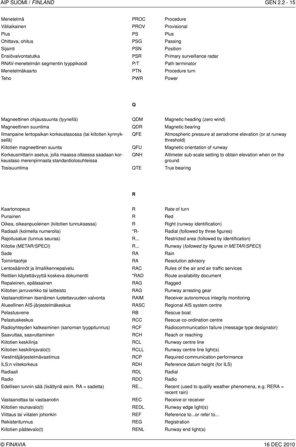 tyyppikoodi P/T Path terminator Menetelmäkaarto PTN Procedure turn Teho PWR Power Q Magneettinen ohjaussuunta (tyynellä) QDM Magnetic heading (zero wind) Magneettinen suuntima QDR Magnetic bearing