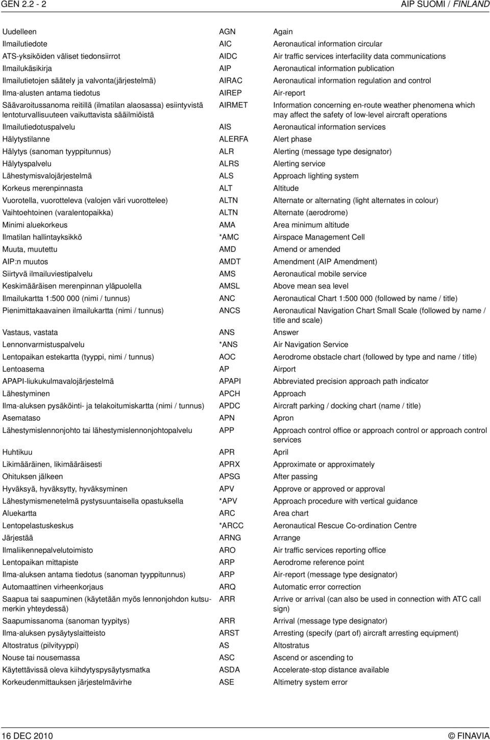 Ilmailukäsikirja AIP Aeronautical information publication Ilmailutietojen säätely ja valvonta(järjestelmä) AIRAC Aeronautical information regulation and control Ilma-alusten antama tiedotus AIREP