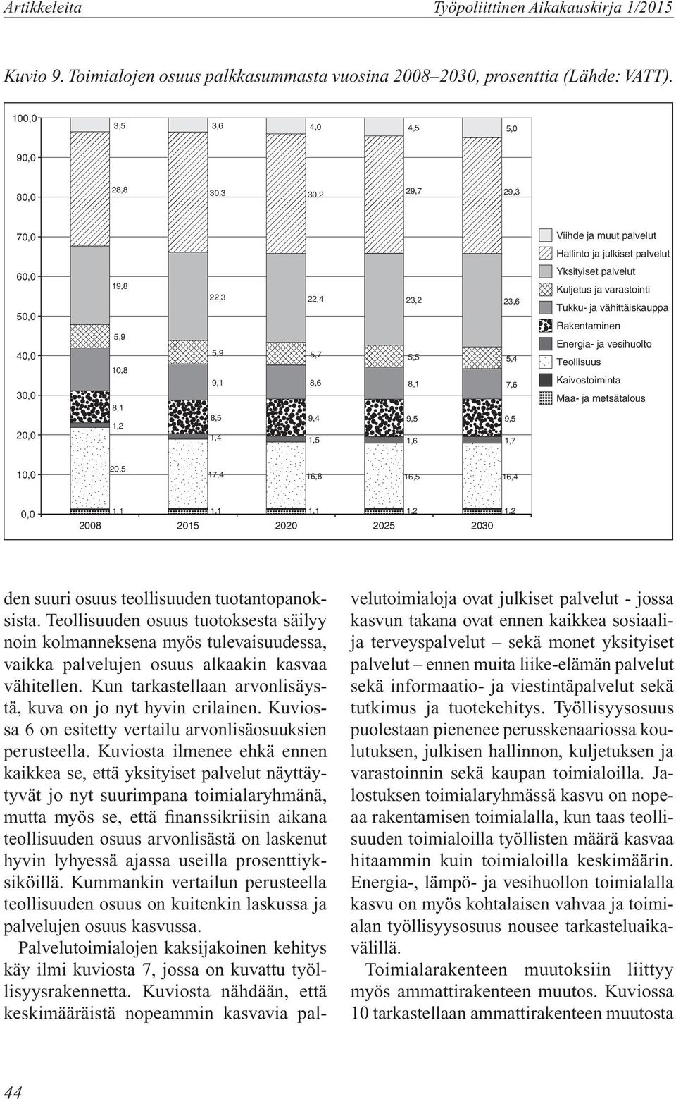 5,4 9,1 8,6 8,1 7,6 8,5 9,4 9,5 9,5 1,4 1,5 1,6 1,7 Yksityiset palvelut Kuljetus ja varastointi Tukku- ja vähittäiskauppa Rakentaminen Energia- ja vesihuolto Teollisuus Kaivostoiminta Maa- ja