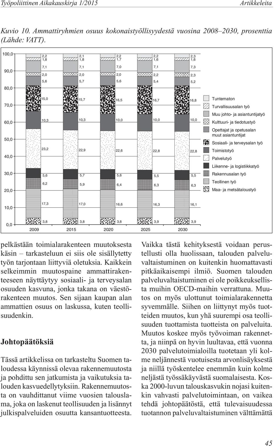 23,2 22,9 22,6 22,8 22,8 5,6 5,7 5,6 5,5 5,5 6,2 5,9 6,4 6,3 6,3 Tuntematon Turvallisuusalan työ Muu johto- ja asiantuntijatyö Kulttuuri- ja tiedotustyö Opettajat ja opetusalan muut asiantuntijat