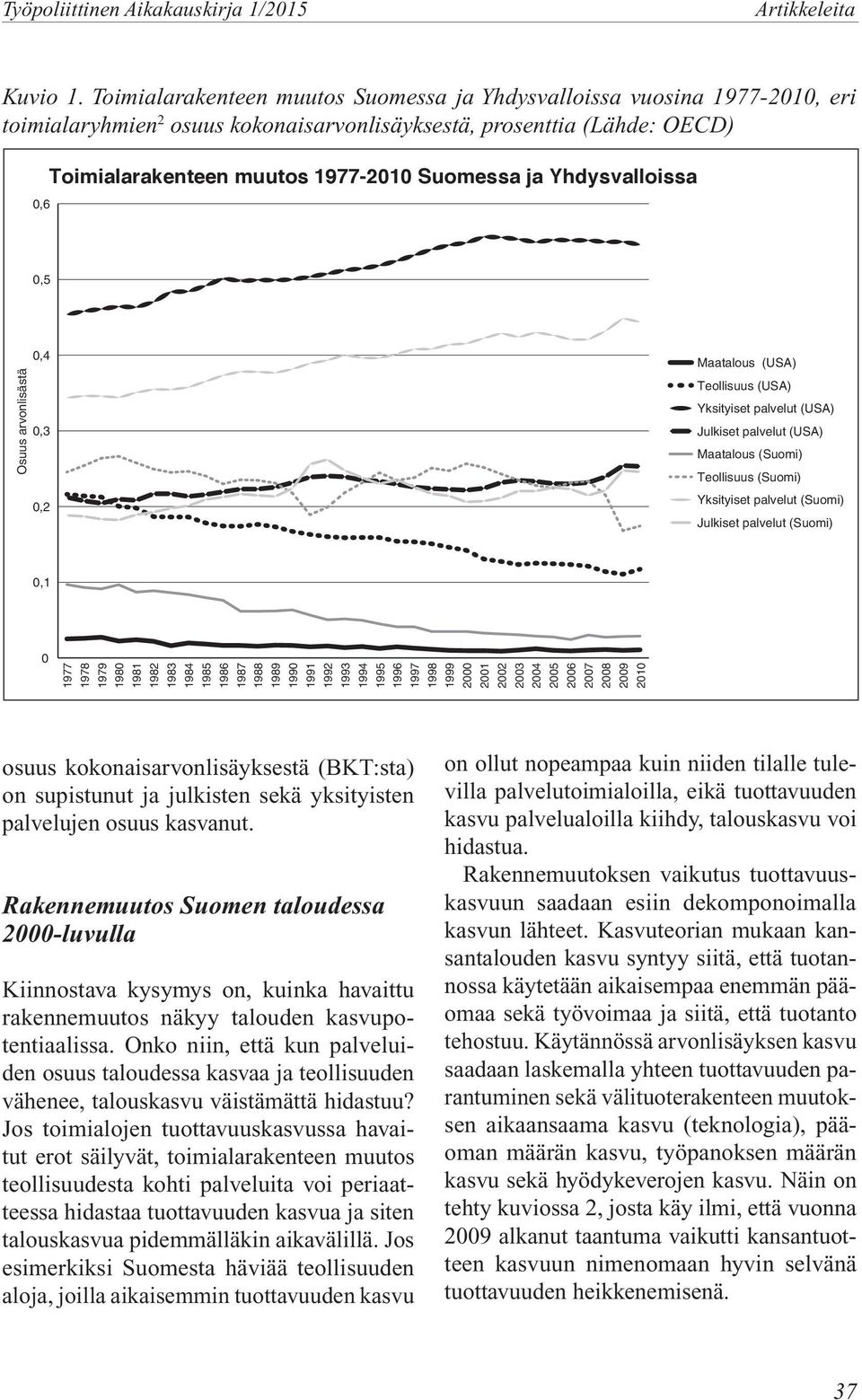 ja Yhdysvalloissa 0,5 Osuus arvonlisästä 0,4 0,3 0,2 Maatalous (USA) Teollisuus (USA) Yksityiset palvelut (USA) Julkiset palvelut (USA) Maatalous (Suomi) Teollisuus (Suomi) Yksityiset palvelut