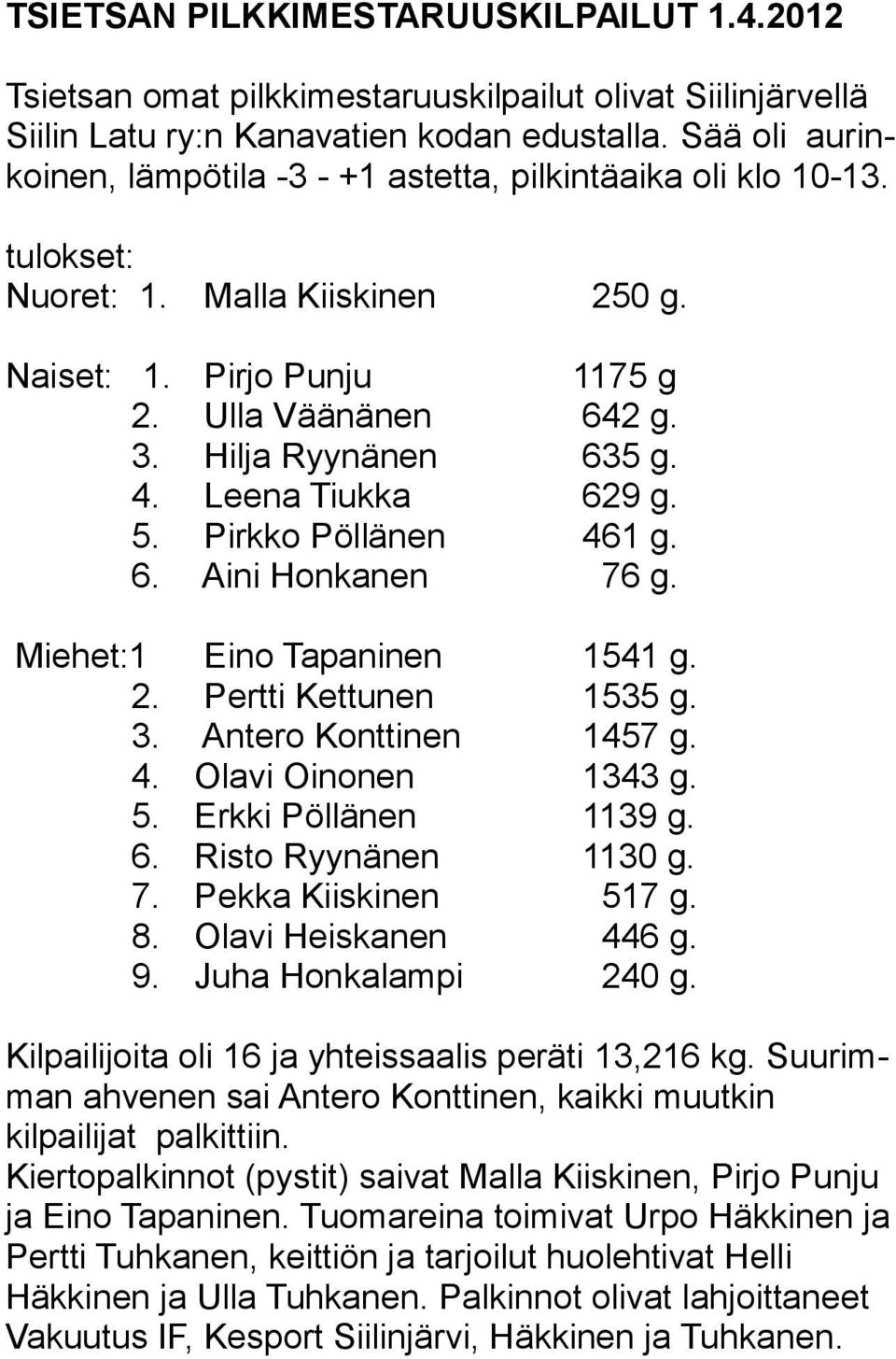 4. Leena Tiukka 629 g. 5. Pirkko Pöllänen 461 g. 6. Aini Honkanen 76 g. Miehet:1 Eino Tapaninen 1541 g. 2. Pertti Kettunen 1535 g. 3. Antero Konttinen 1457 g. 4. Olavi Oinonen 1343 g. 5. Erkki Pöllänen 1139 g.