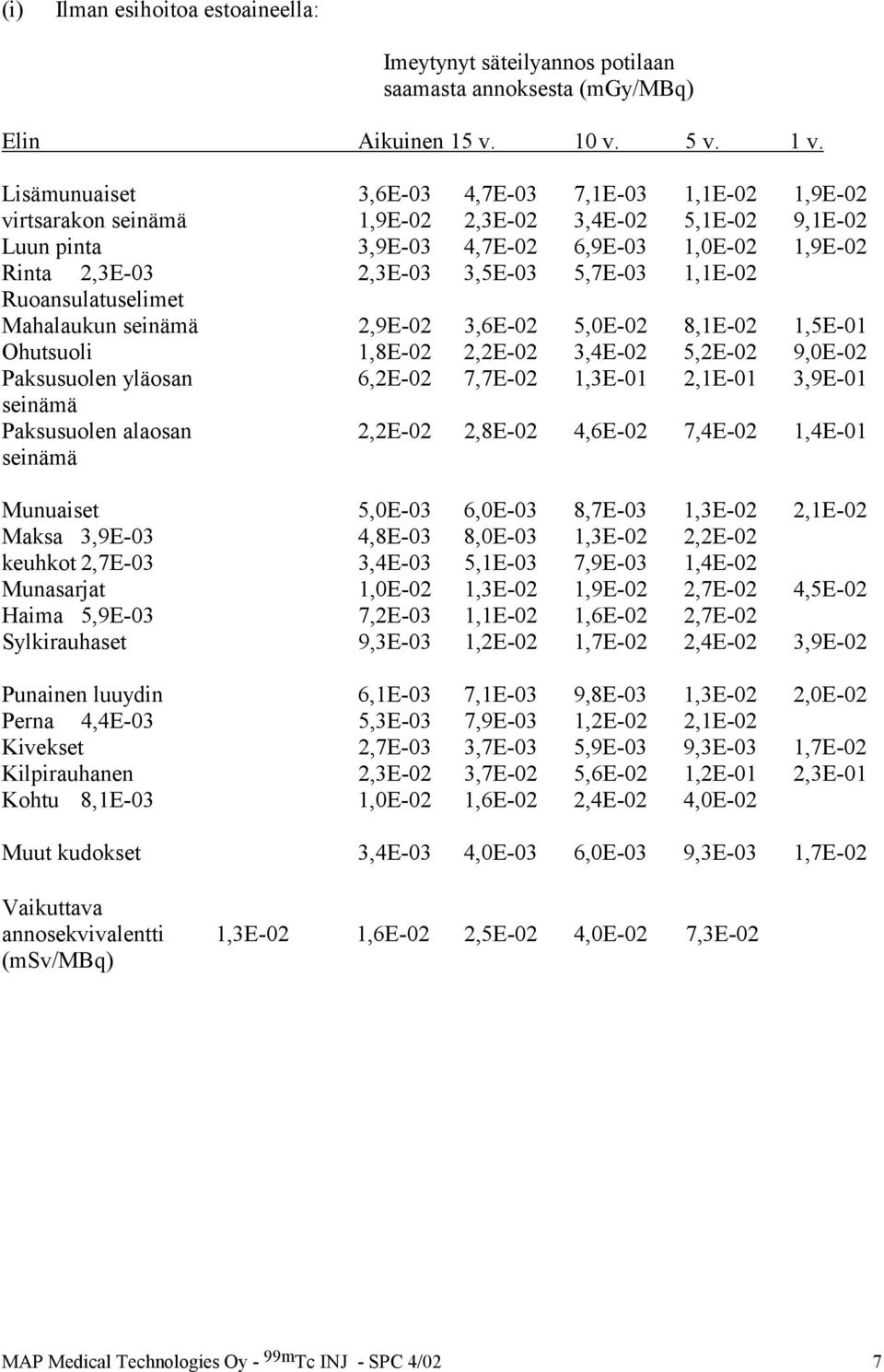 5,7E-03 1,1E-02 Ruoansulatuselimet Mahalaukun seinämä 2,9E-02 3,6E-02 5,0E-02 8,1E-02 1,5E-01 Ohutsuoli 1,8E-02 2,2E-02 3,4E-02 5,2E-02 9,0E-02 Paksusuolen yläosan 6,2E-02 7,7E-02 1,3E-01 2,1E-01